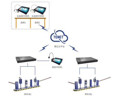 德立云物聯網智慧云停車系統簡介 物聯網技術驅動下的智能停車新范式