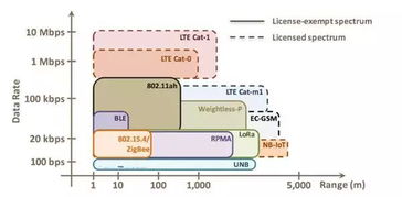 lora與nb iot技術優劣勢和應用場景詳細對比誰更是物聯網的嬌寵