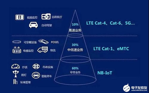 貓.1技術 物聯網市場演進與未來研發趨勢