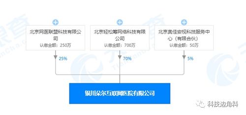輕松籌戰略入股銀川朵爾互聯網醫院，持股70%并委派楊胤任董事，深化“技術+銷售”協同布局